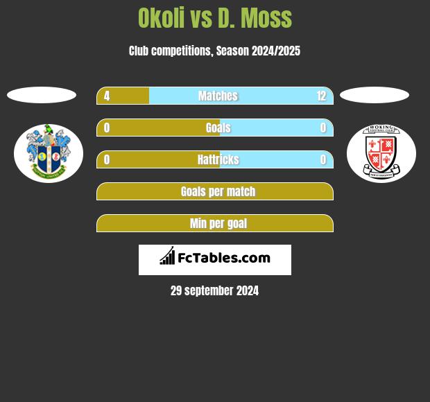 Okoli vs D. Moss h2h player stats