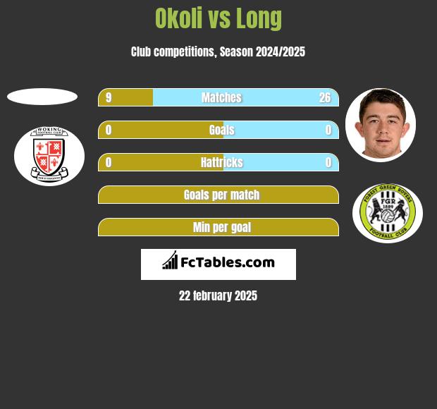 Okoli vs Long h2h player stats