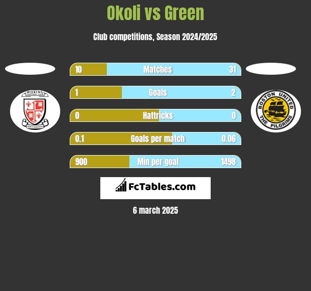 Okoli vs Green h2h player stats