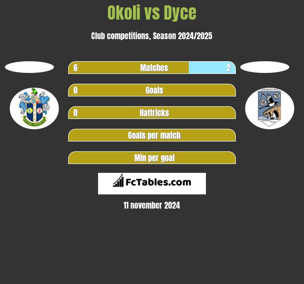 Okoli vs Dyce h2h player stats