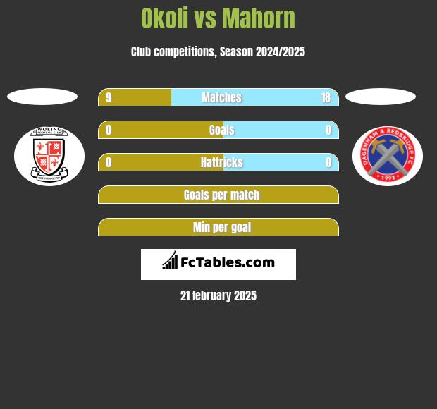 Okoli vs Mahorn h2h player stats