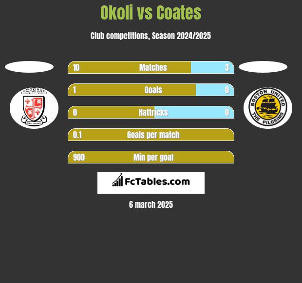 Okoli vs Coates h2h player stats