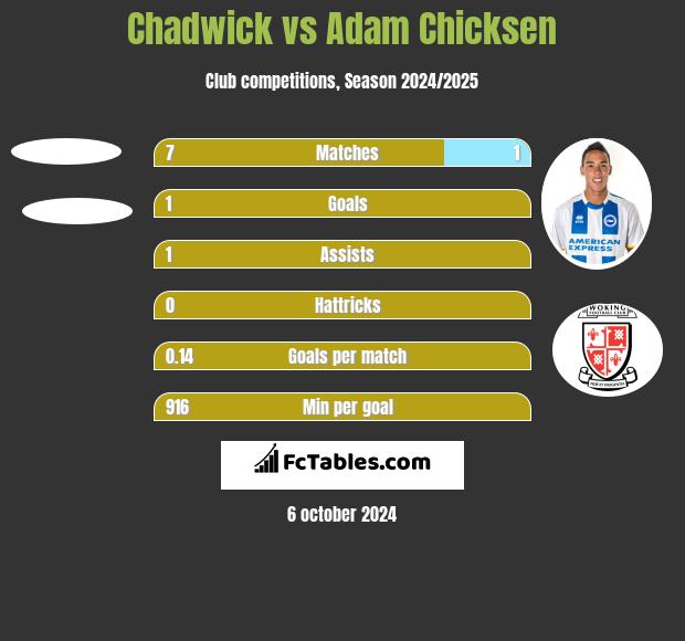 Chadwick vs Adam Chicksen h2h player stats