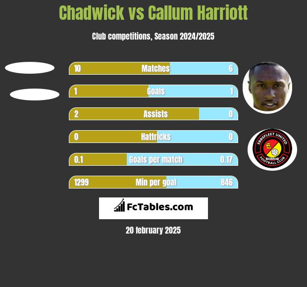 Chadwick vs Callum Harriott h2h player stats