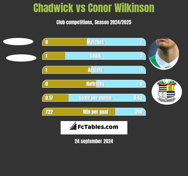 Chadwick vs Conor Wilkinson h2h player stats