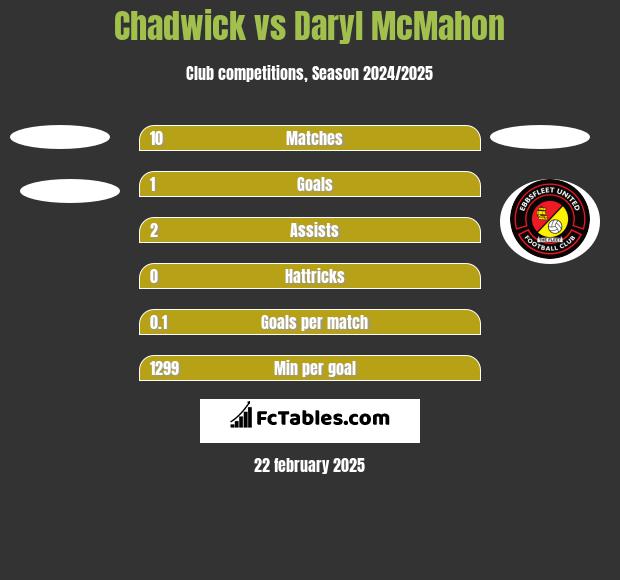 Chadwick vs Daryl McMahon h2h player stats