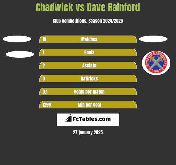 Chadwick vs Dave Rainford h2h player stats