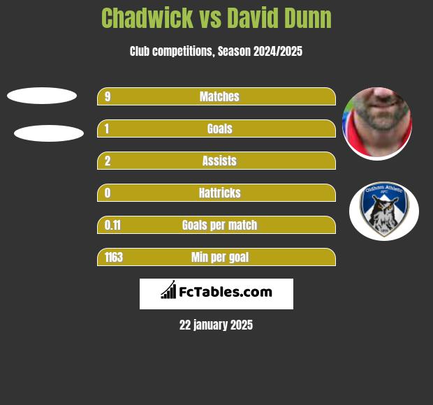 Chadwick vs David Dunn h2h player stats