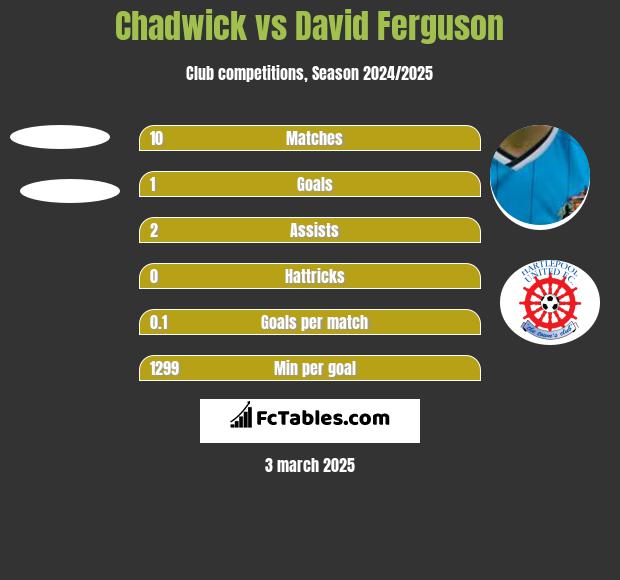 Chadwick vs David Ferguson h2h player stats