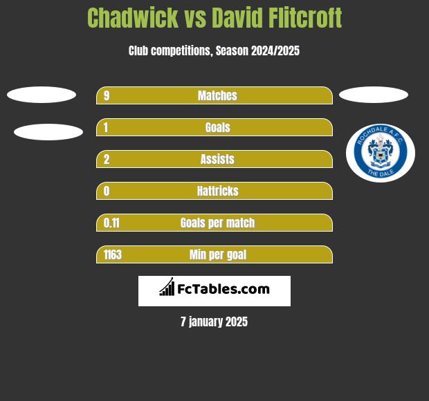 Chadwick vs David Flitcroft h2h player stats