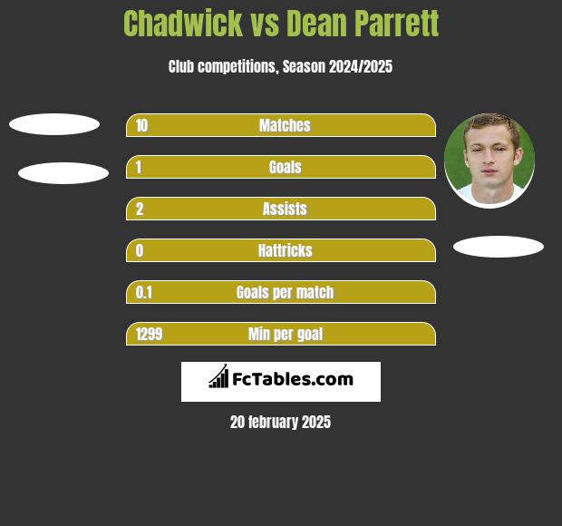 Chadwick vs Dean Parrett h2h player stats