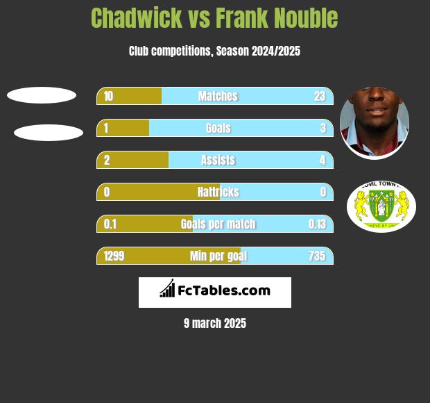 Chadwick vs Frank Nouble h2h player stats