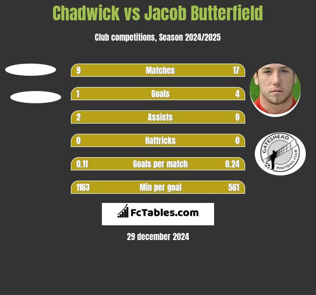 Chadwick vs Jacob Butterfield h2h player stats