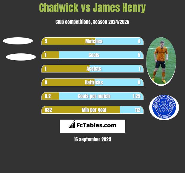 Chadwick vs James Henry h2h player stats