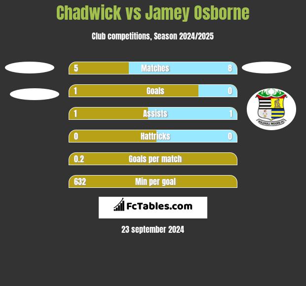 Chadwick vs Jamey Osborne h2h player stats