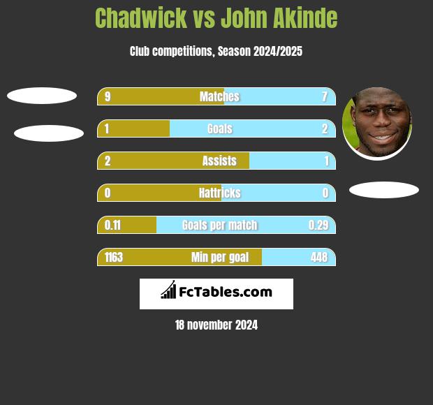 Chadwick vs John Akinde h2h player stats