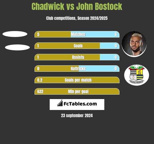 Chadwick vs John Bostock h2h player stats