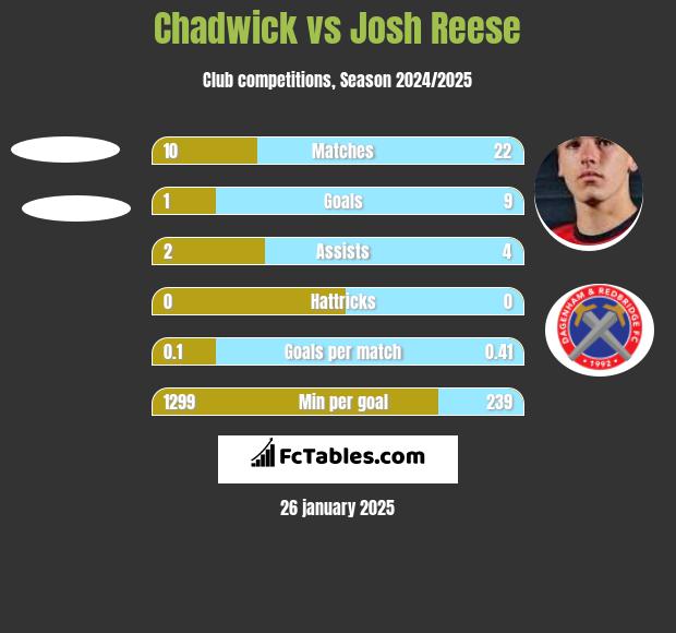 Chadwick vs Josh Reese h2h player stats