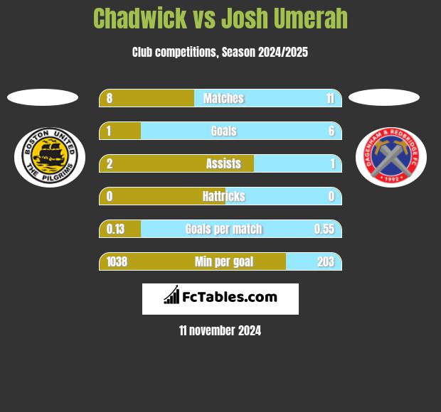 Chadwick vs Josh Umerah h2h player stats