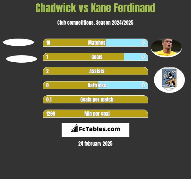 Chadwick vs Kane Ferdinand h2h player stats