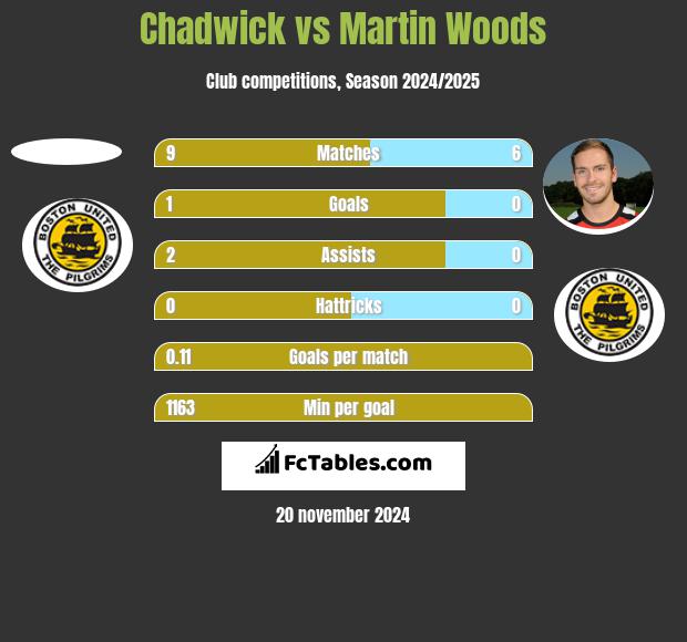 Chadwick vs Martin Woods h2h player stats