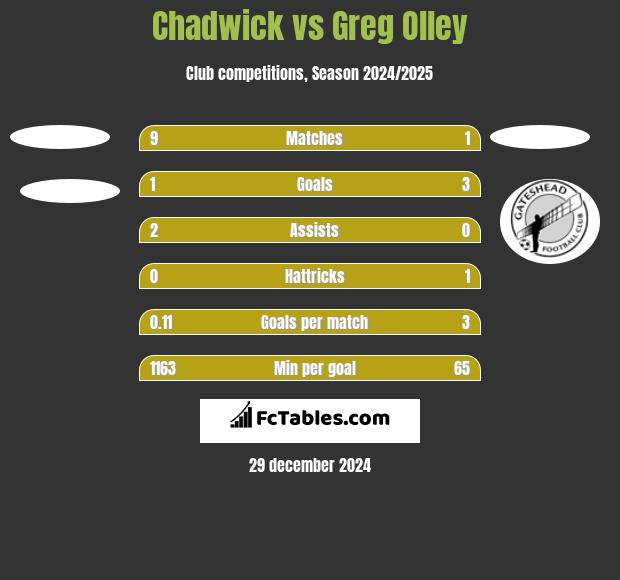 Chadwick vs Greg Olley h2h player stats