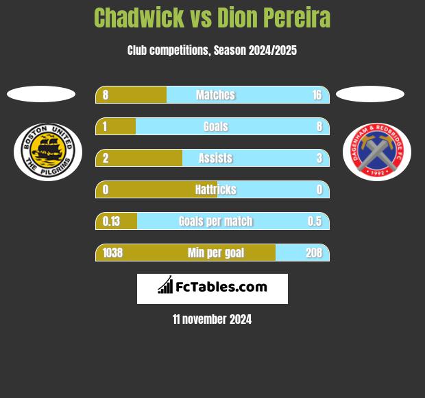 Chadwick vs Dion Pereira h2h player stats