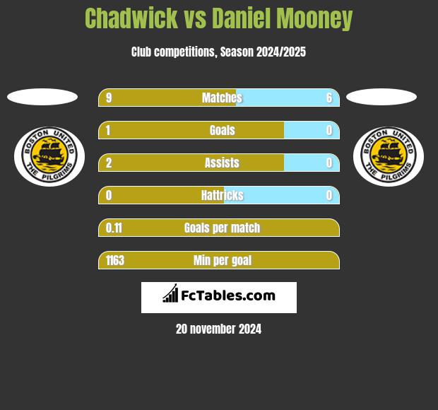 Chadwick vs Daniel Mooney h2h player stats