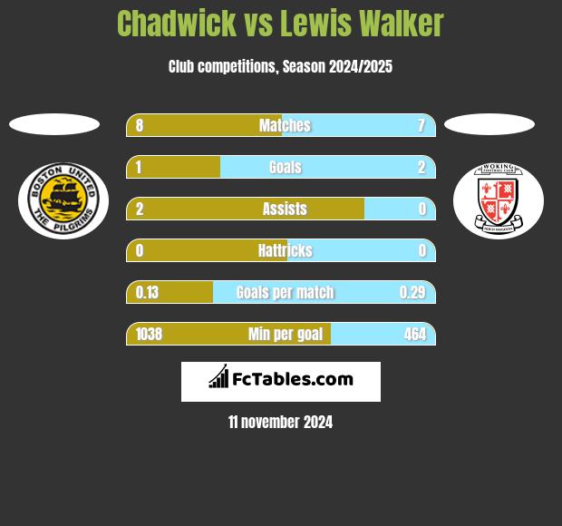 Chadwick vs Lewis Walker h2h player stats