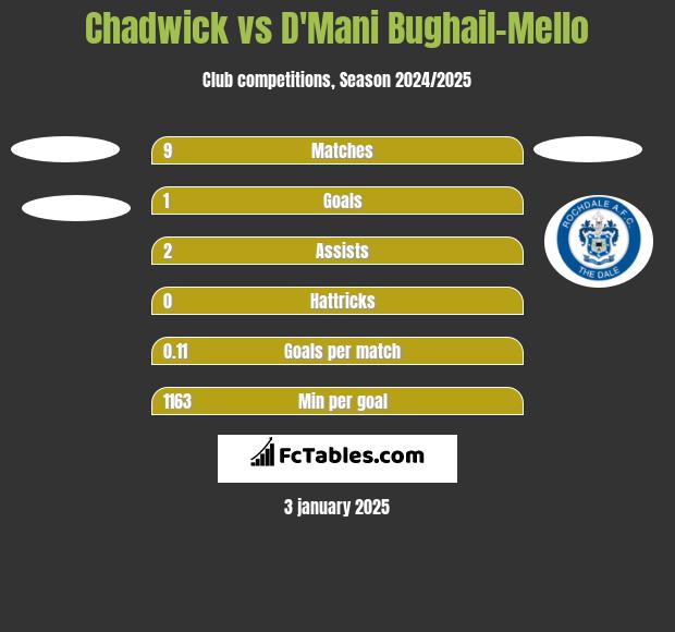 Chadwick vs D'Mani Bughail-Mello h2h player stats