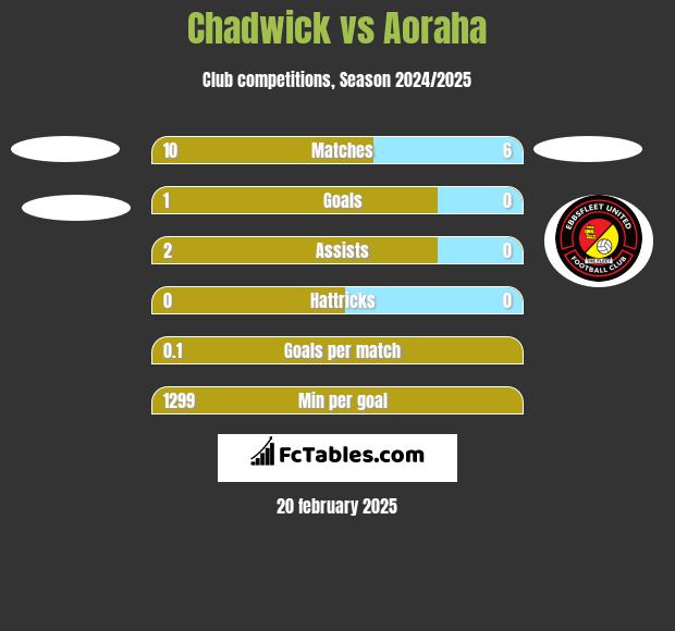 Chadwick vs Aoraha h2h player stats