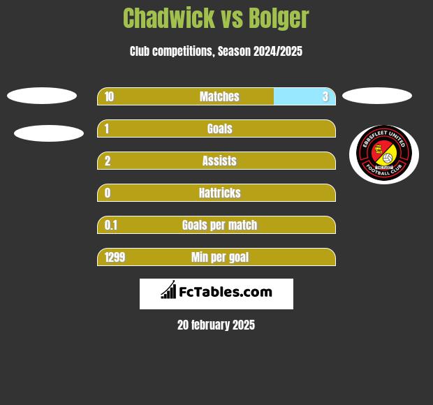 Chadwick vs Bolger h2h player stats