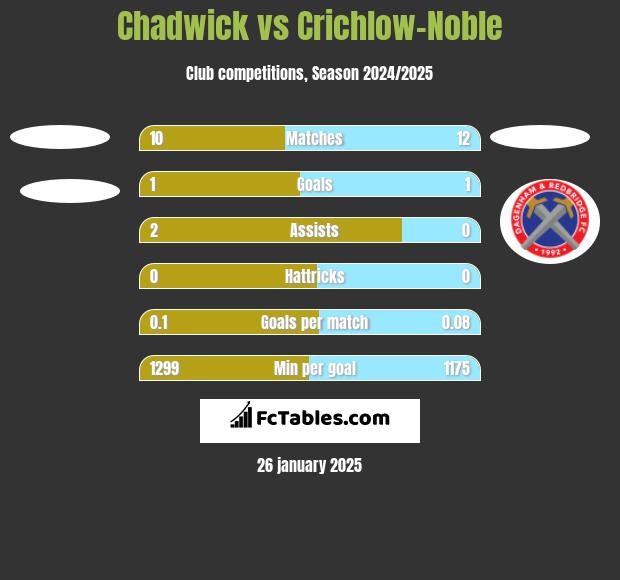 Chadwick vs Crichlow-Noble h2h player stats