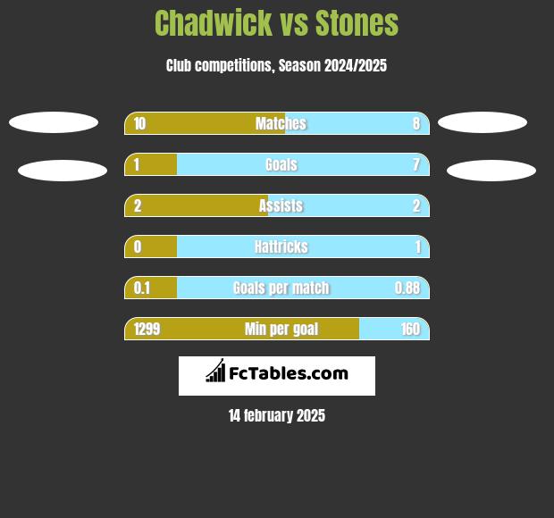 Chadwick vs Stones h2h player stats