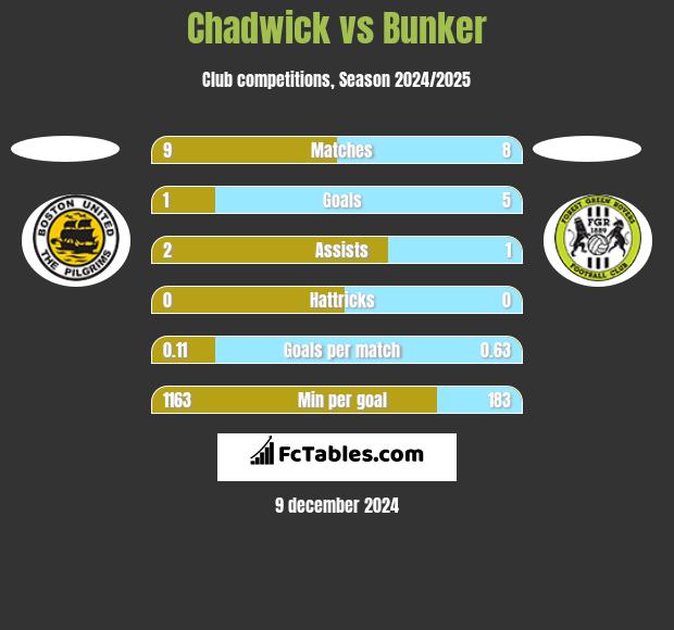 Chadwick vs Bunker h2h player stats