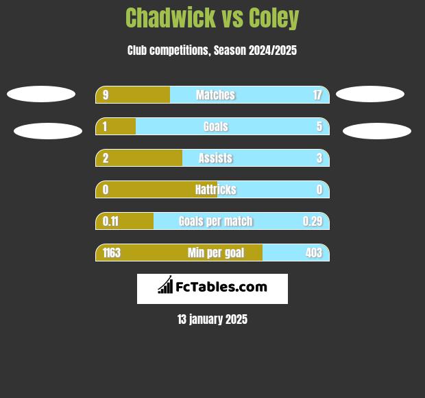 Chadwick vs Coley h2h player stats