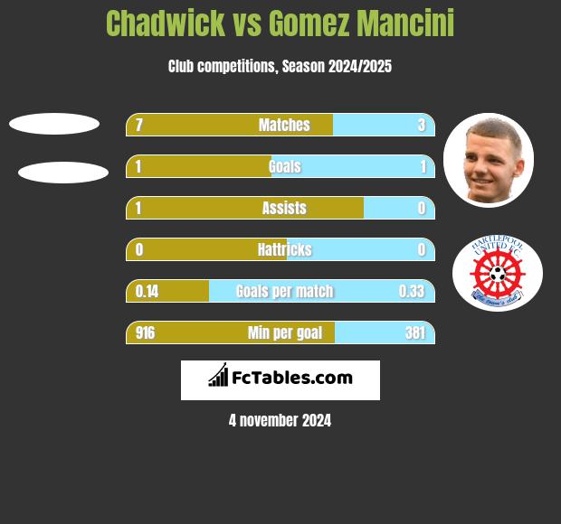 Chadwick vs Gomez Mancini h2h player stats