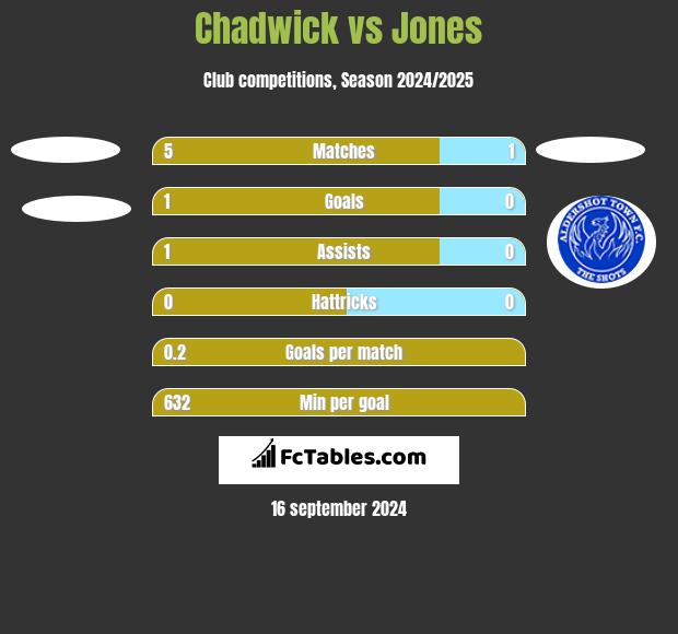 Chadwick vs Jones h2h player stats