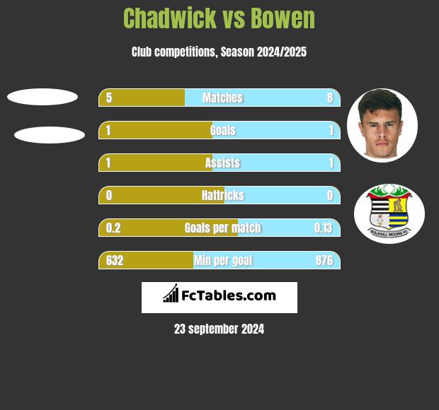 Chadwick vs Bowen h2h player stats