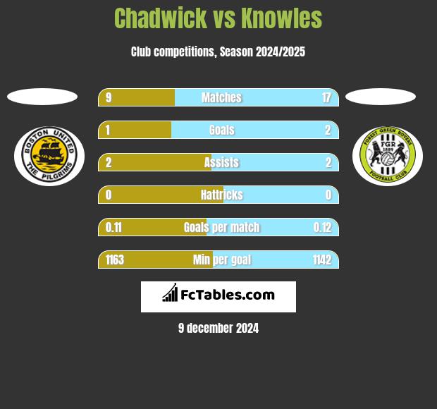 Chadwick vs Knowles h2h player stats