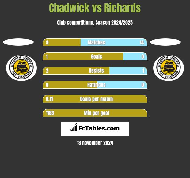 Chadwick vs Richards h2h player stats