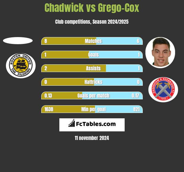 Chadwick vs Grego-Cox h2h player stats