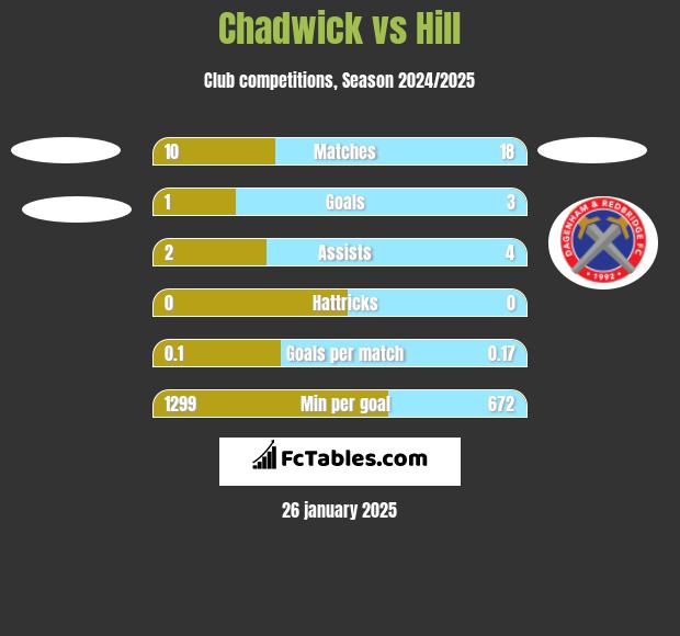 Chadwick vs Hill h2h player stats