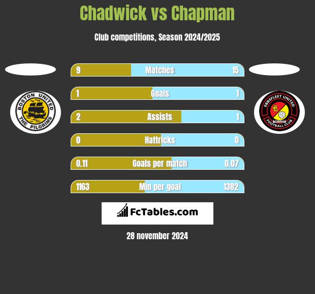 Chadwick vs Chapman h2h player stats