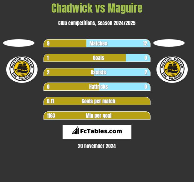 Chadwick vs Maguire h2h player stats