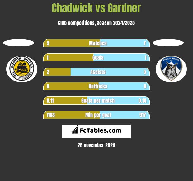 Chadwick vs Gardner h2h player stats