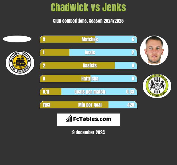 Chadwick vs Jenks h2h player stats