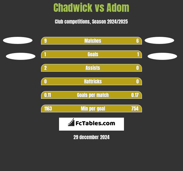 Chadwick vs Adom h2h player stats