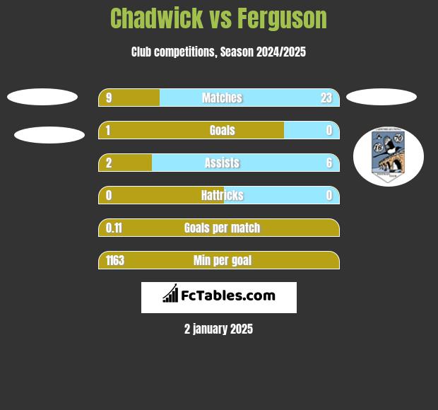 Chadwick vs Ferguson h2h player stats