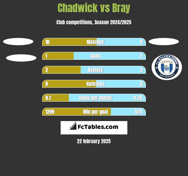 Chadwick vs Bray h2h player stats